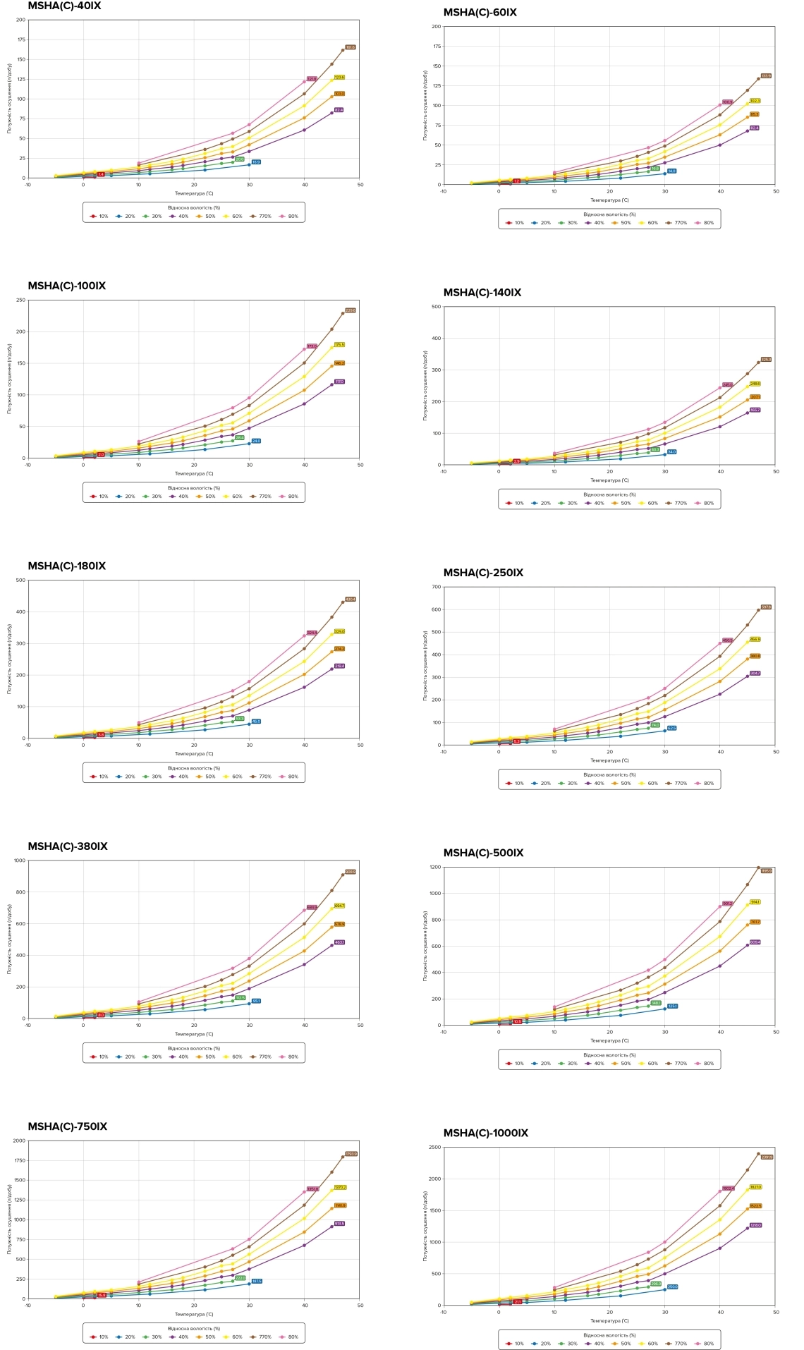 MyCond MSHA(C)-***IX SERIES Gaisa mitrināšanas jaudas grafiks atkarībā no temperatūras