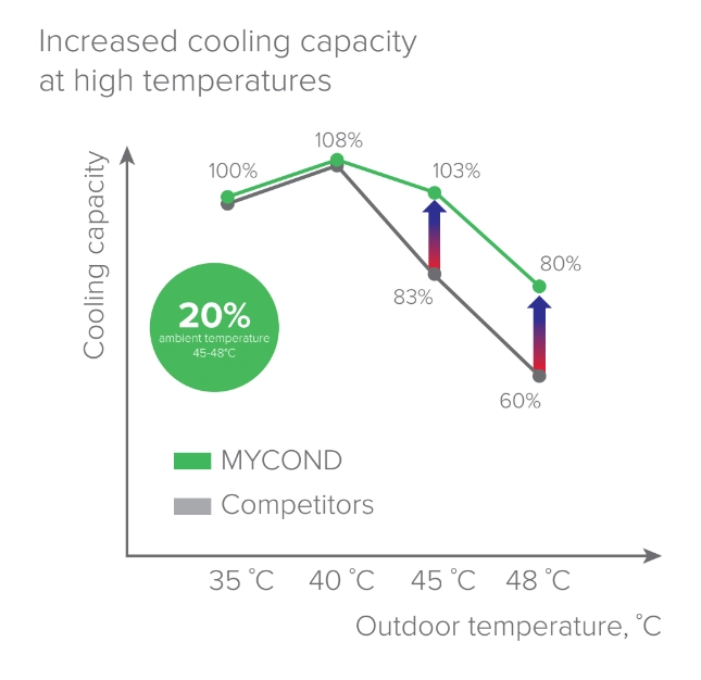 MyCond EVI MCU-YHE Inovācijas dzesēšanā