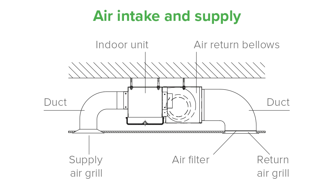 MyCond MCFC Diagramma, kurā parādītas kanāla ventilatoru spirāļu iekārtu uzstādīšanas metodes.