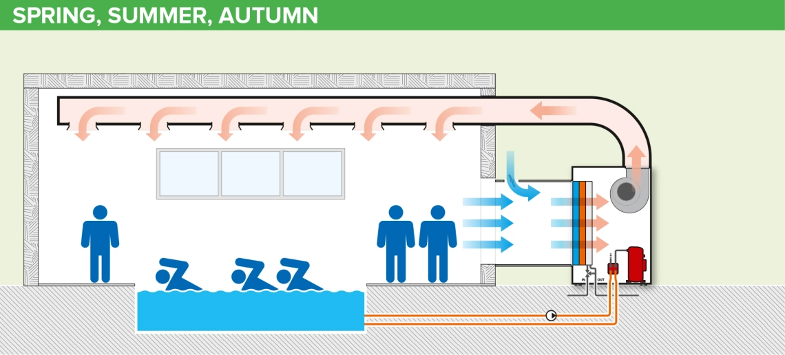 MyCond MID MSP Peldbaseina ventilācija siltajā sezonā
