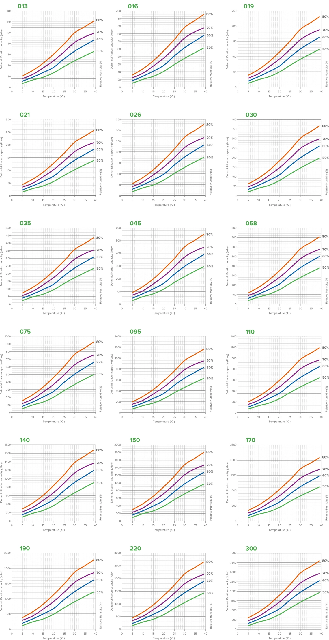 MyCond MIT MST gaisa susinātāja veiktspējas diagrammas
