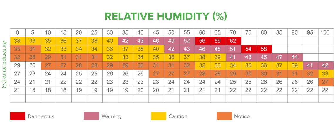Mycond MSHA(C) Optimālā mitruma un gaisa temperatūras tabula