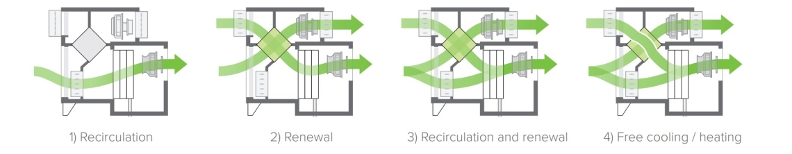 MyCond MSTR / MSPR Izsūcēja ventilācijas režīmi