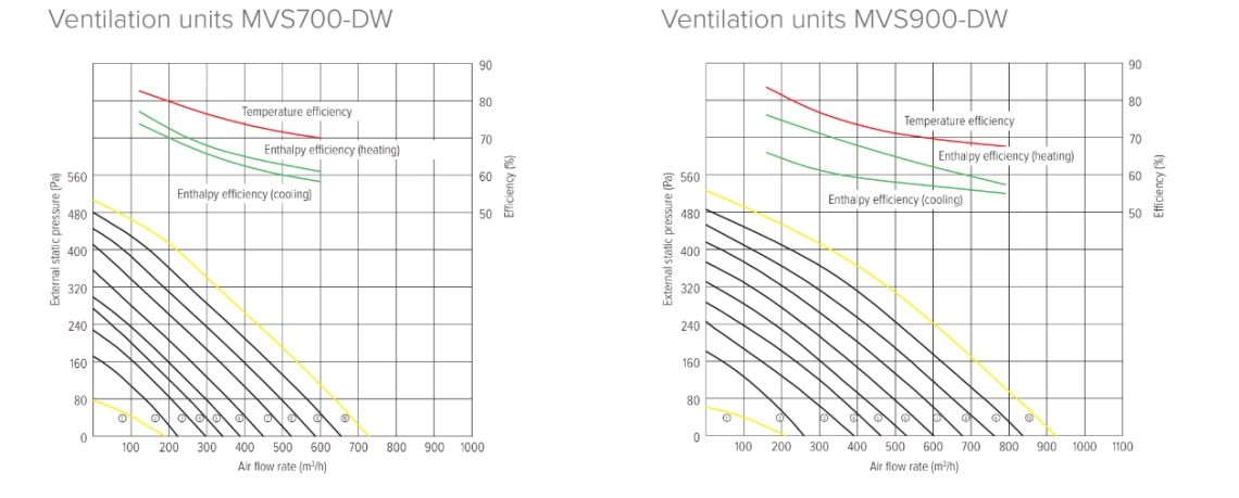 MyCond MVS***-DW Spiediena un gaisa plūsmas diagrammas - 2