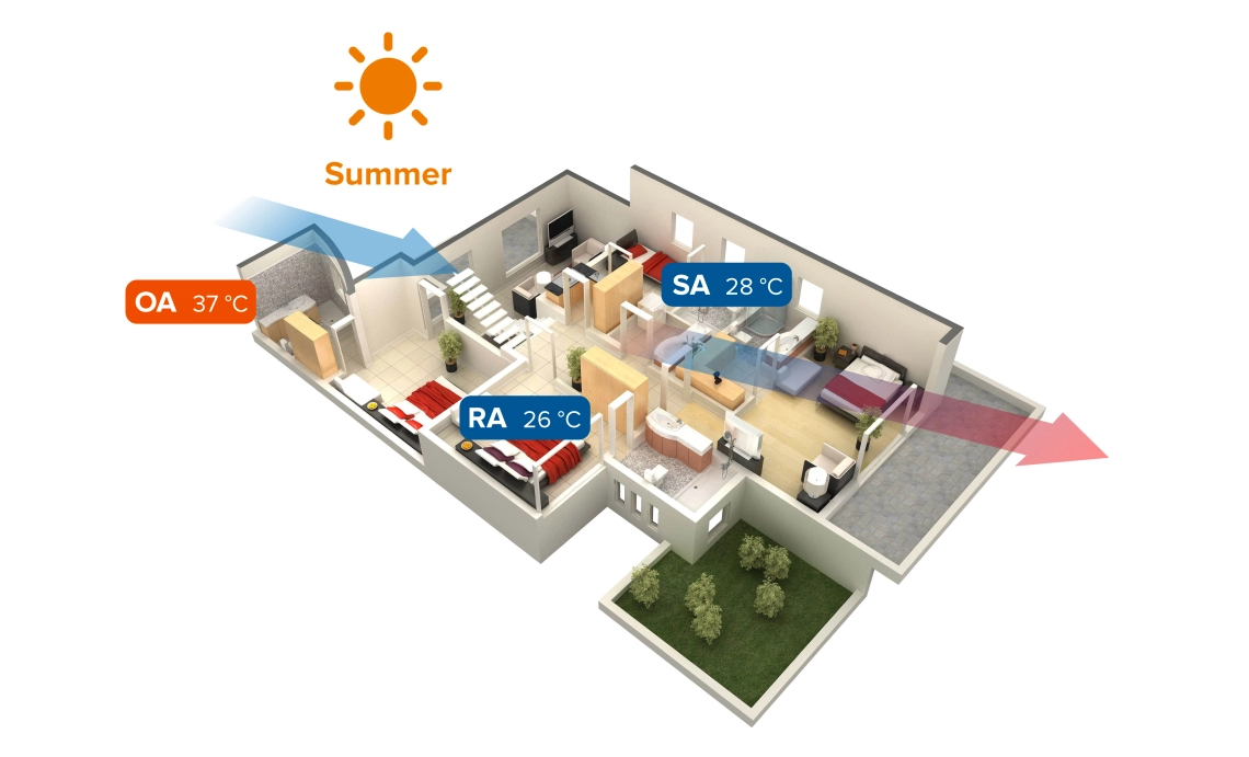 MyCond MVS***-DW ventilācijas sistēmas vasaras režīms ar siltuma atgūšanu