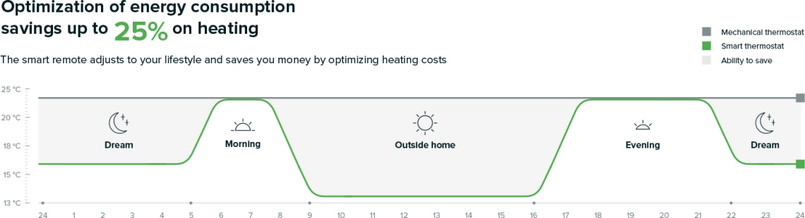 MyCond TRV-100 elektroenerģijas patēriņa optimizācija
